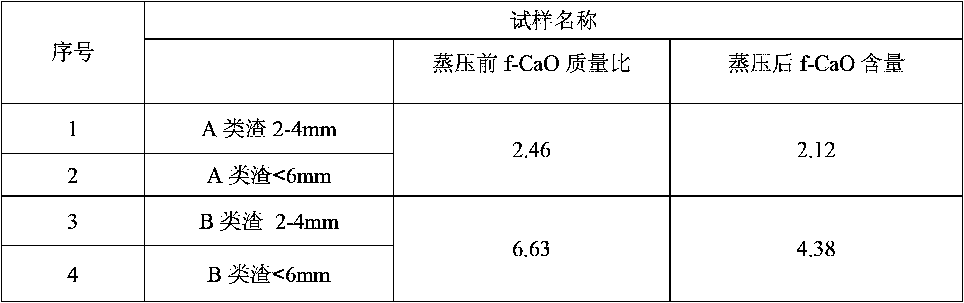 Autoclaving treatment modification technology for converter steel slag and applications thereof