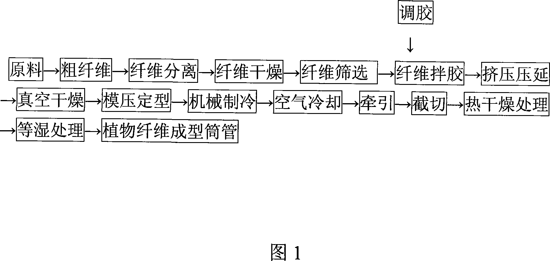 Method of processing vegetable fibre formed pipe and the preparing system