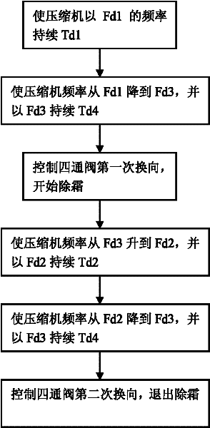 The control method of increasing the low-temperature heating heat of inverter air conditioner