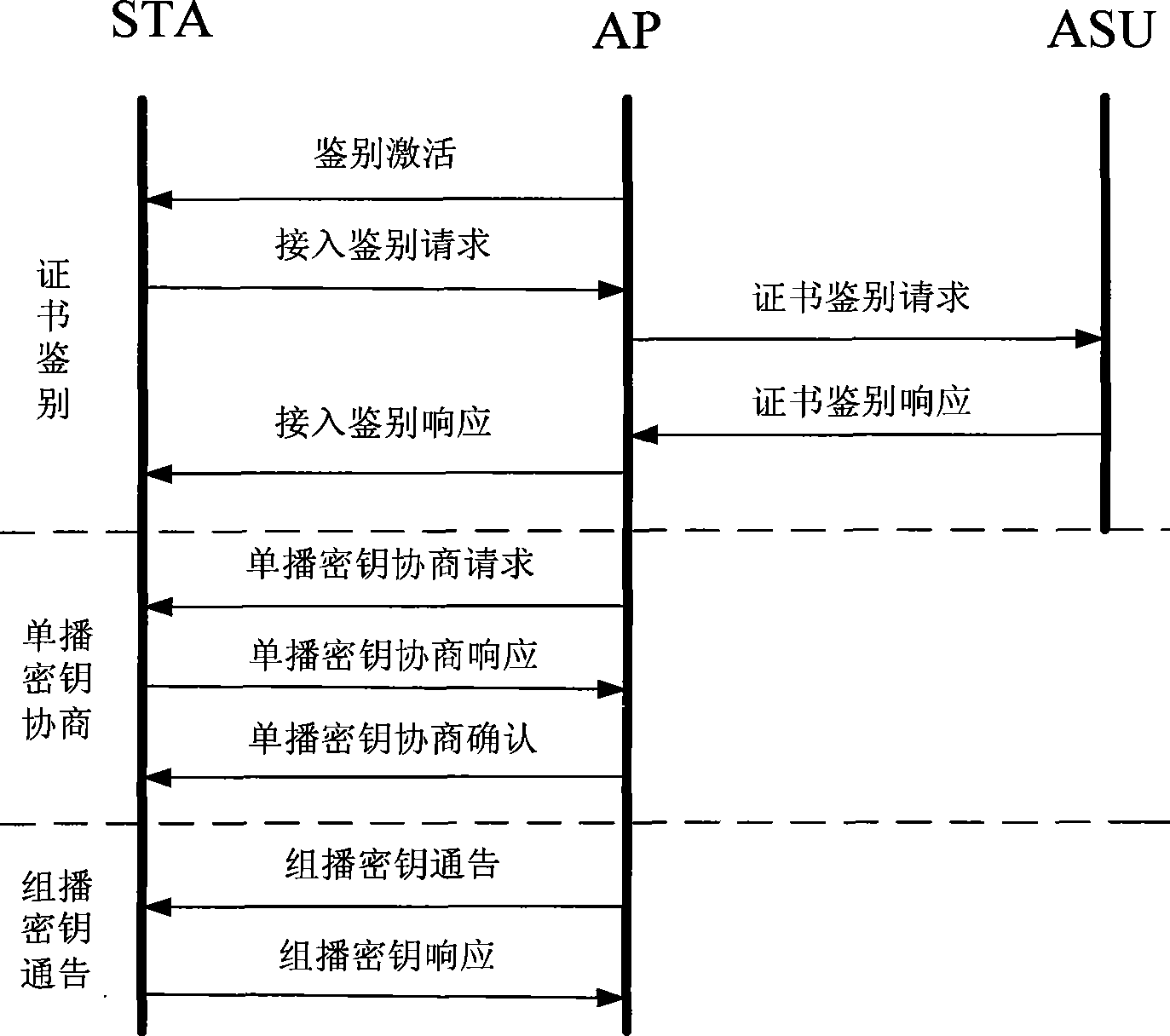 WAPI-XG1 access and fast switch authentication method