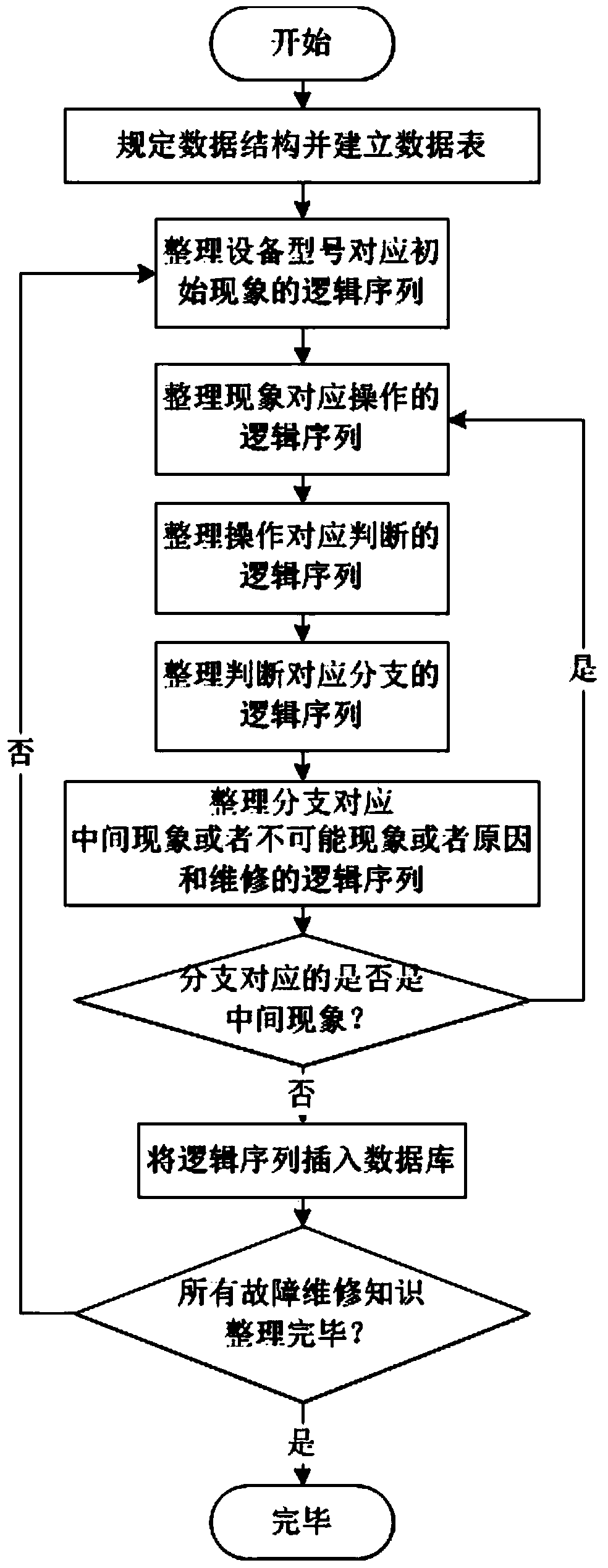 General fault detecting and maintenance method for equipment