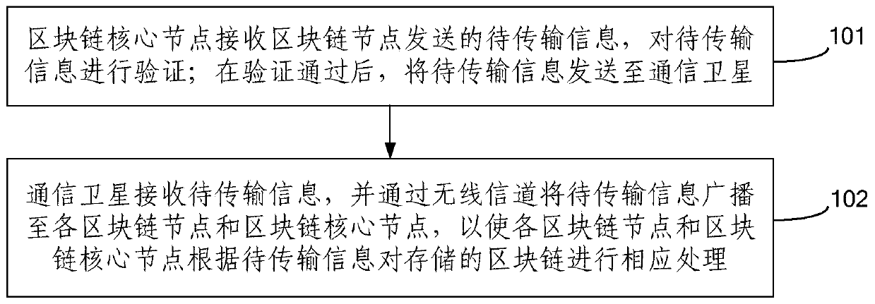 A blockchain information transmission method and system based on satellite-ground collaboration