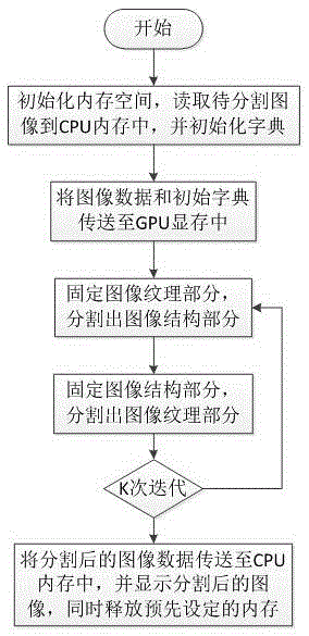 A Fast Image Segmentation Method Based on GPU Platform and Morphological Component Analysis for Computer Graphics and Image Processing