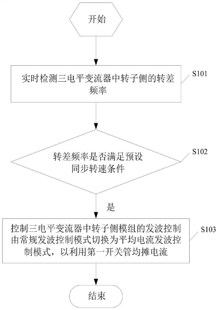 Double-fed power generation system, three-level converter and control method of three-level converter