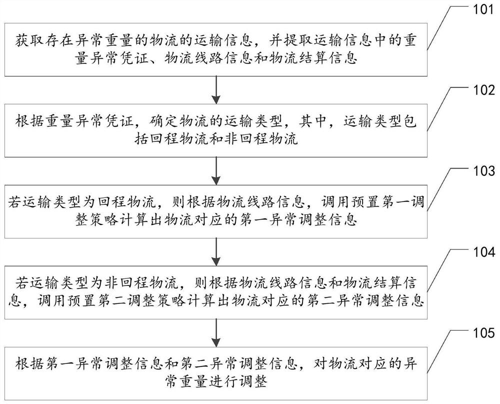 Logistics abnormal weight adjustment method,device and apparatus, and storage medium