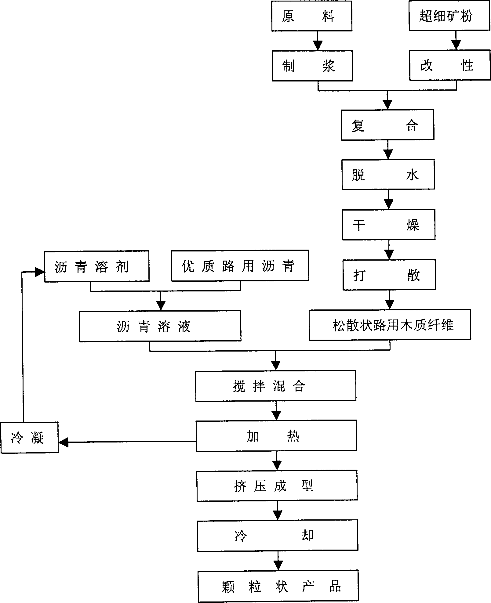 Method for preparing lignocellulose for road