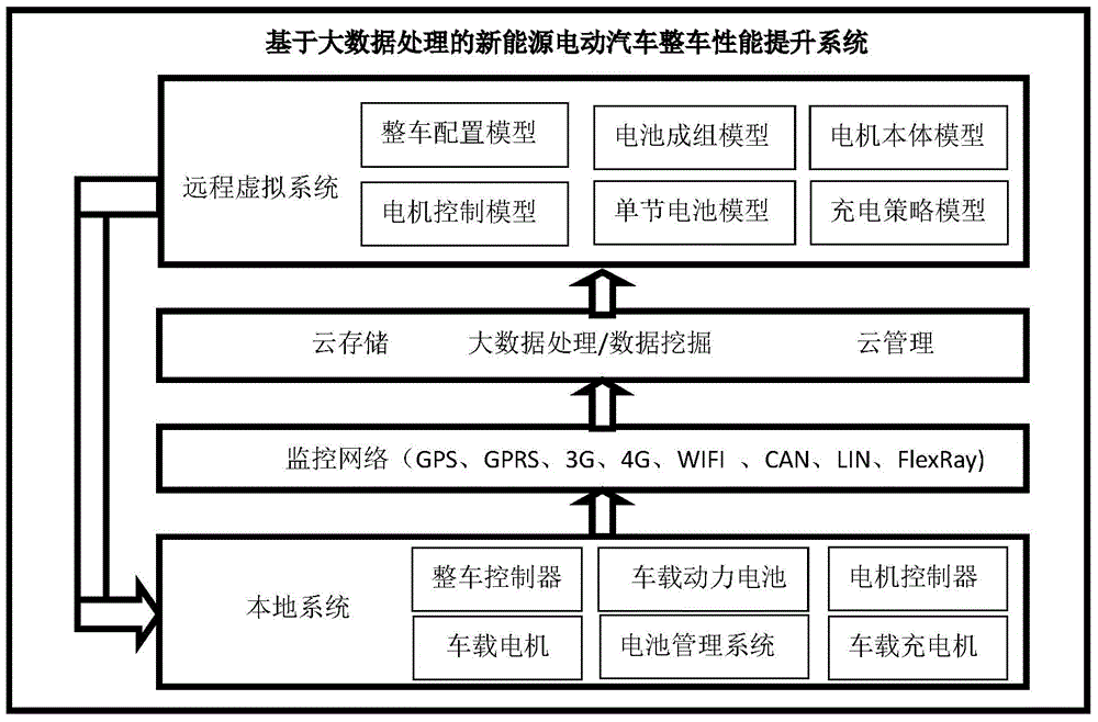 New-energy electric automobile overall performance improving system and method based on big data