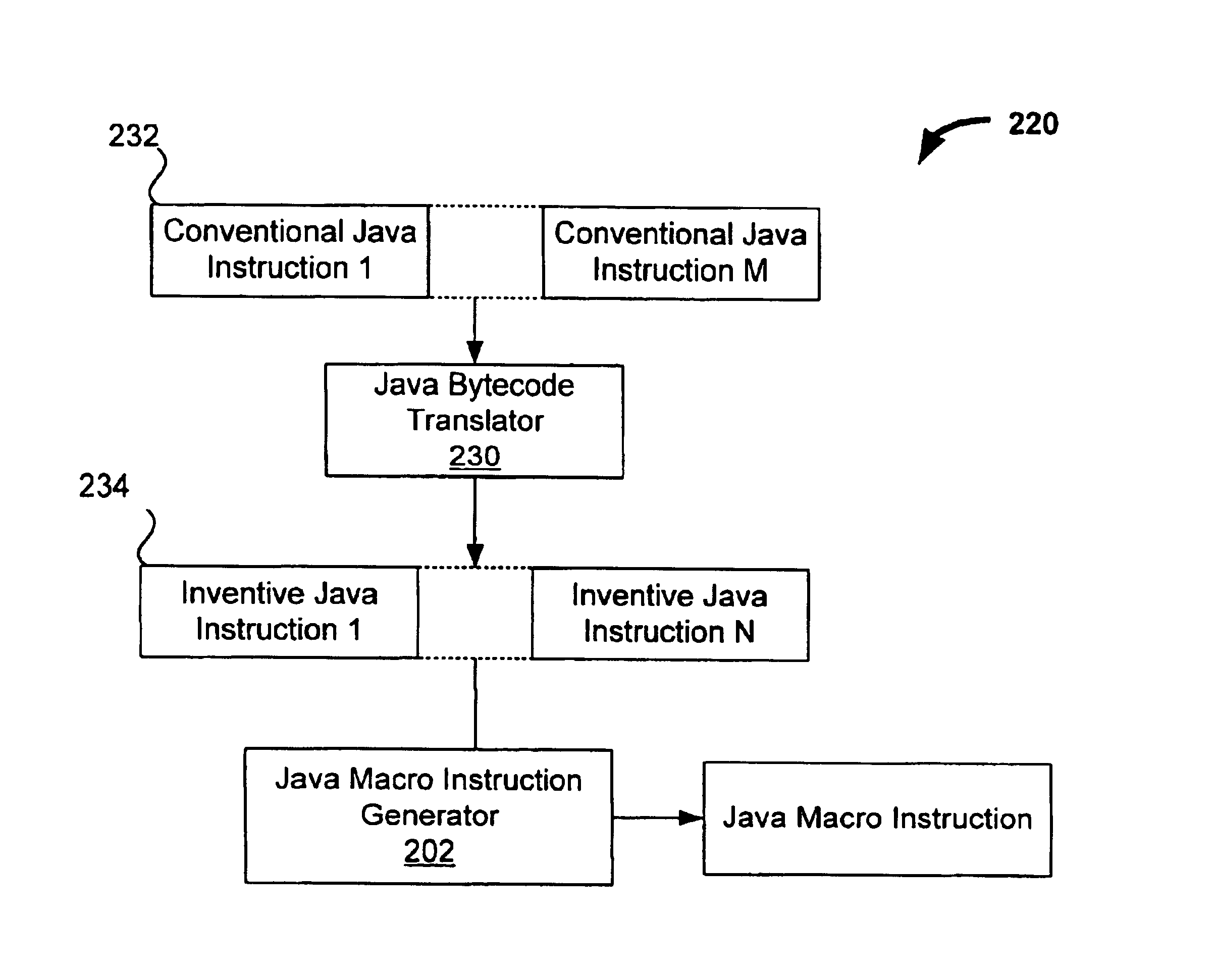 Frameworks for generation of Java macro instructions in Java computing environments