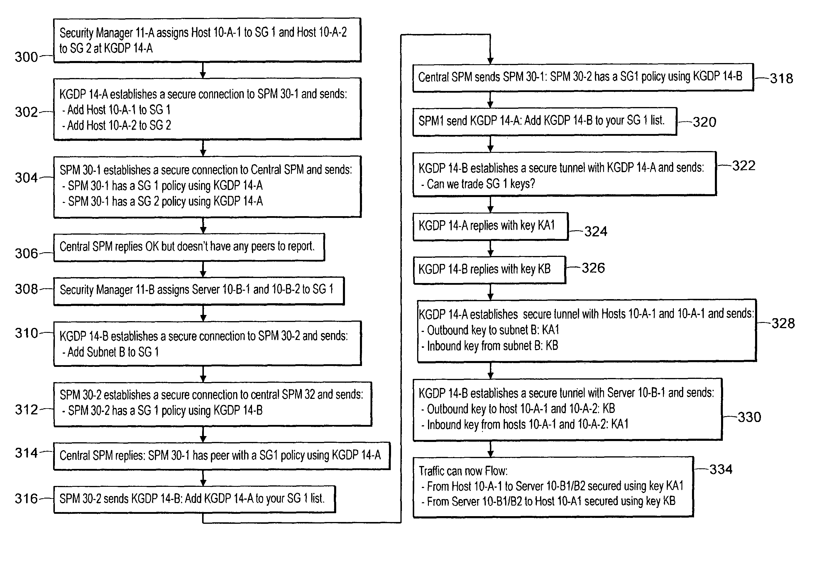 Securing network traffic by distributing policies in a hierarchy over secure tunnels