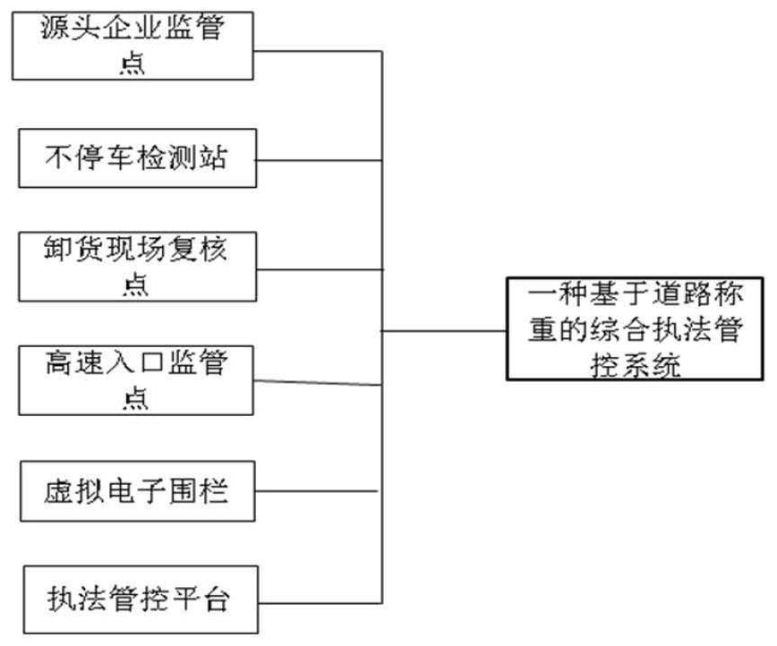 Comprehensive law enforcement management and control system based on road weighing