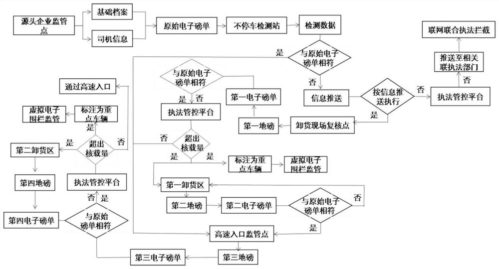 Comprehensive law enforcement management and control system based on road weighing