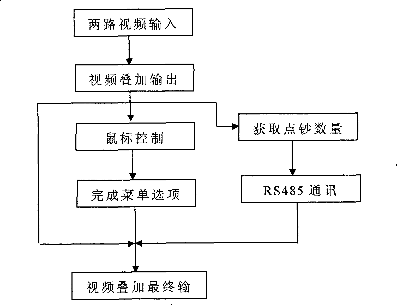 Video overlapping system and method for picture-in-picture and cash amount summing