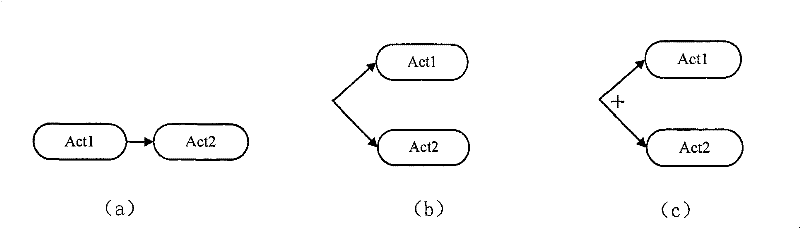 Method for forecasting execution time of software process