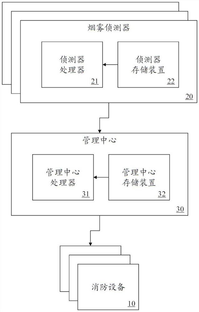 Intelligent starting system and method for fire fighting equipment