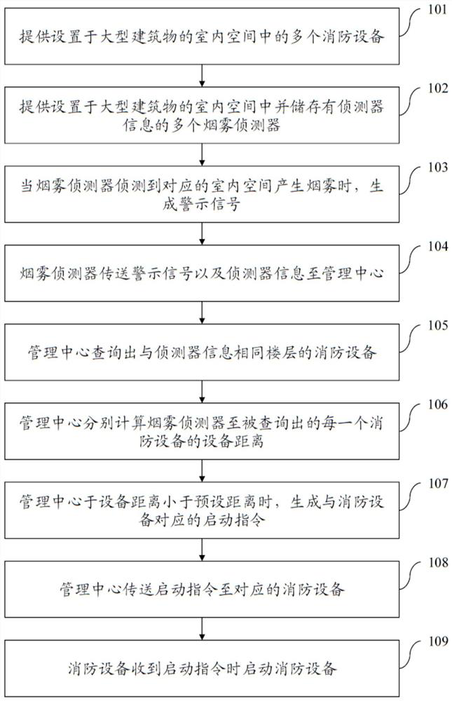 Intelligent starting system and method for fire fighting equipment