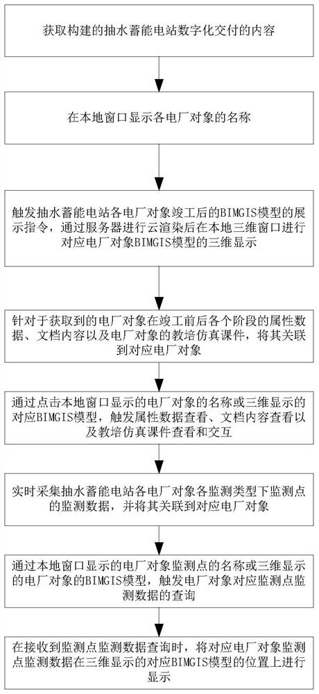 Pumped storage power station digital delivery method, platform and system, equipment and medium