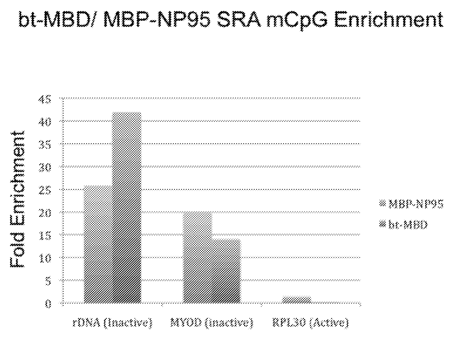 Method for Enriching Methylated CpG Sequences