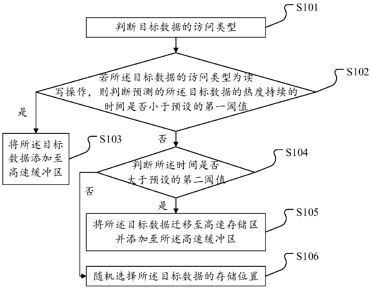 A method, device, equipment and storage medium for data migration