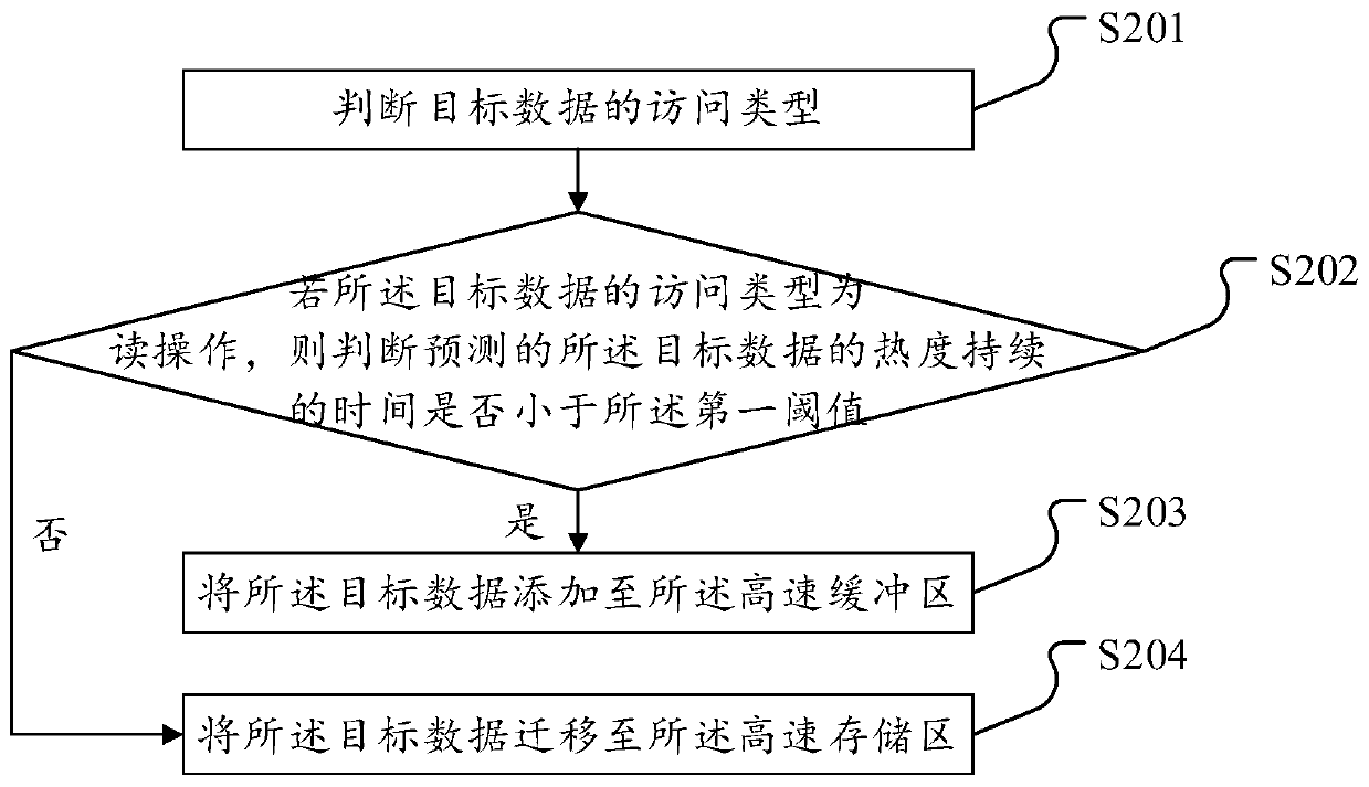 A method, device, equipment and storage medium for data migration