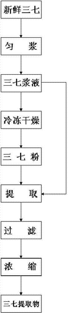 High-efficiency high-yield preparation method of panax notoginseng extract