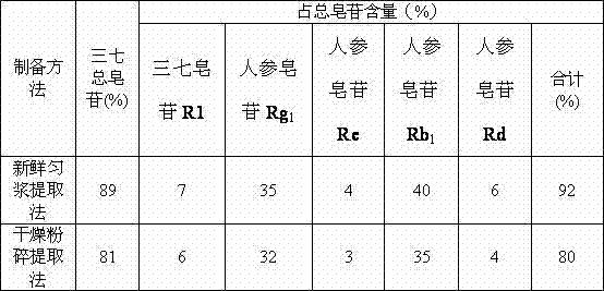 High-efficiency high-yield preparation method of panax notoginseng extract