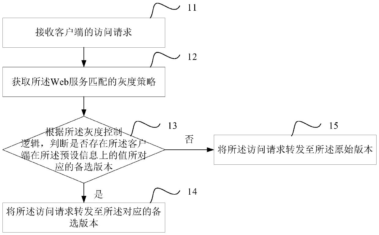 Gray release control method, device and system, electronic equipment and storage medium