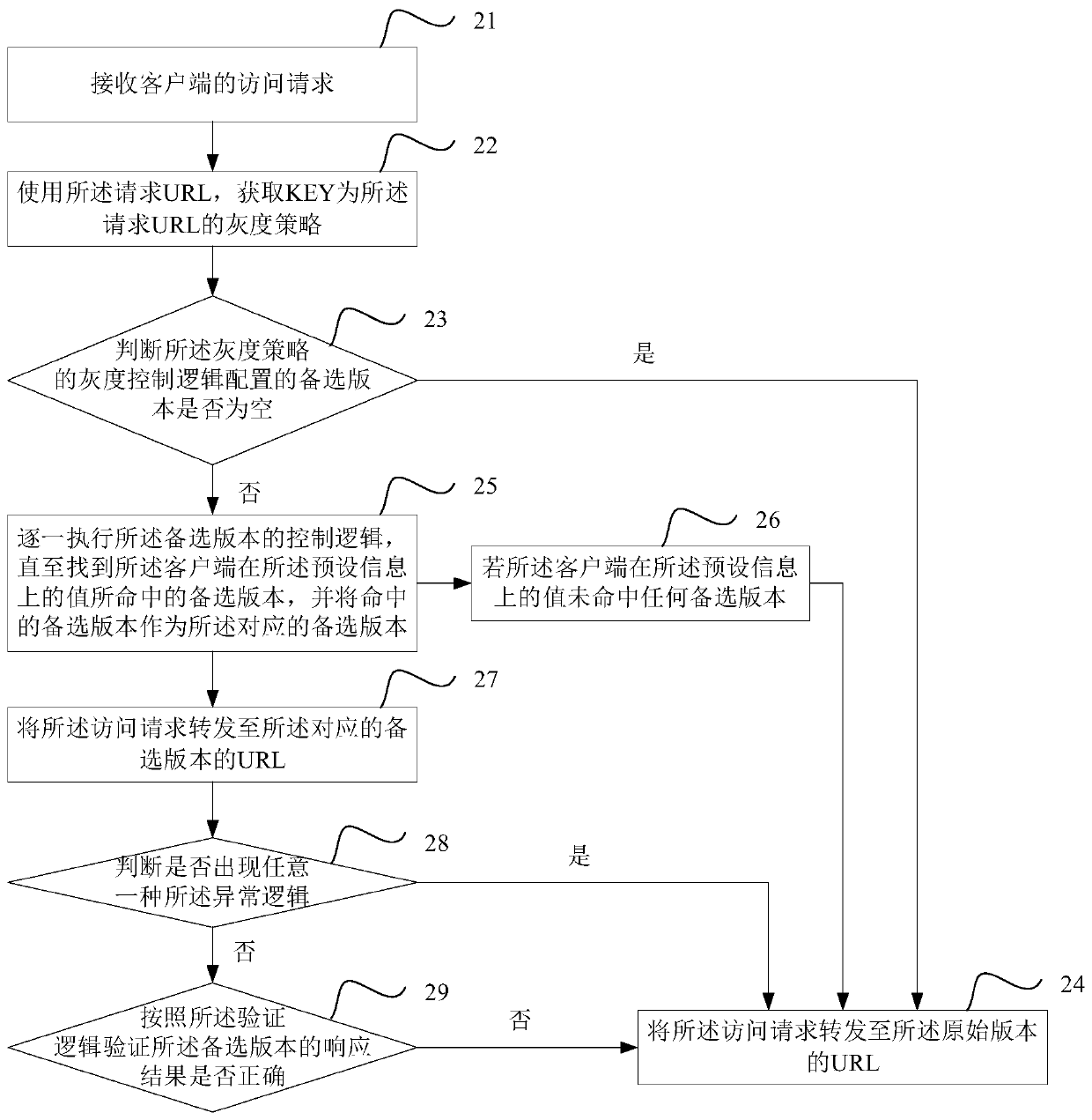 Gray release control method, device and system, electronic equipment and storage medium