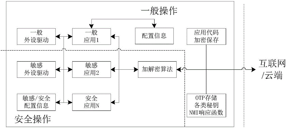 Method for improving product safety of Internet of Things through non-maskable interrupt