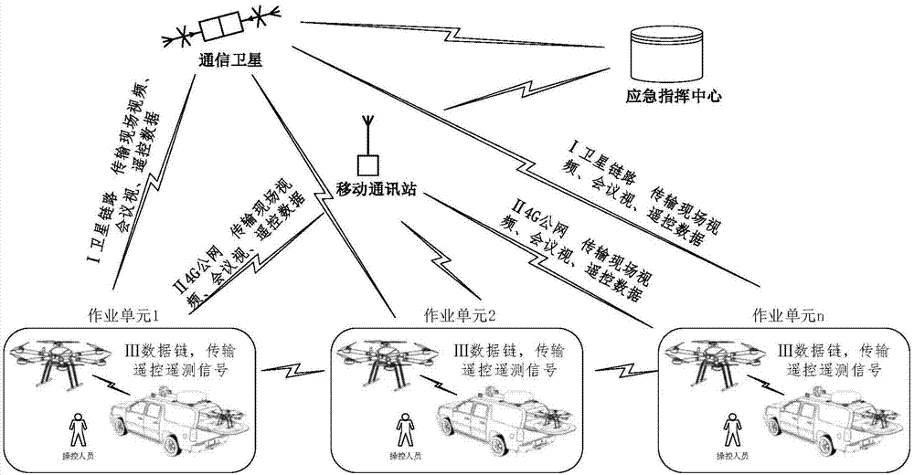 Small-sized unmanned aerial vehicle emergency command vehicle and command system and method