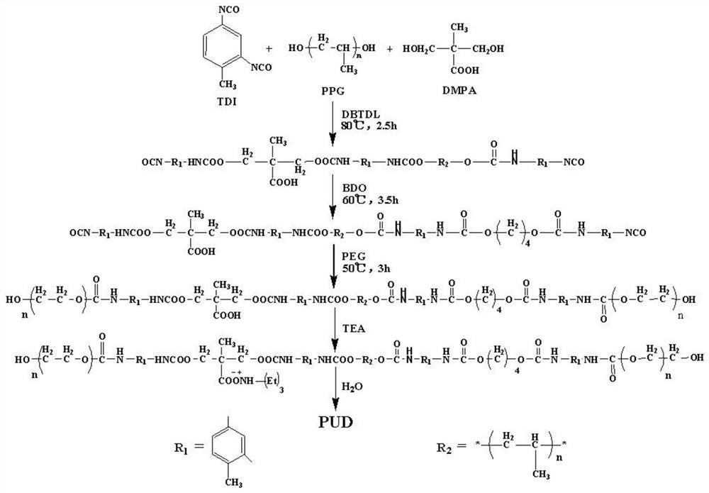 Polyurethane dispersant as well as preparation method and application thereof