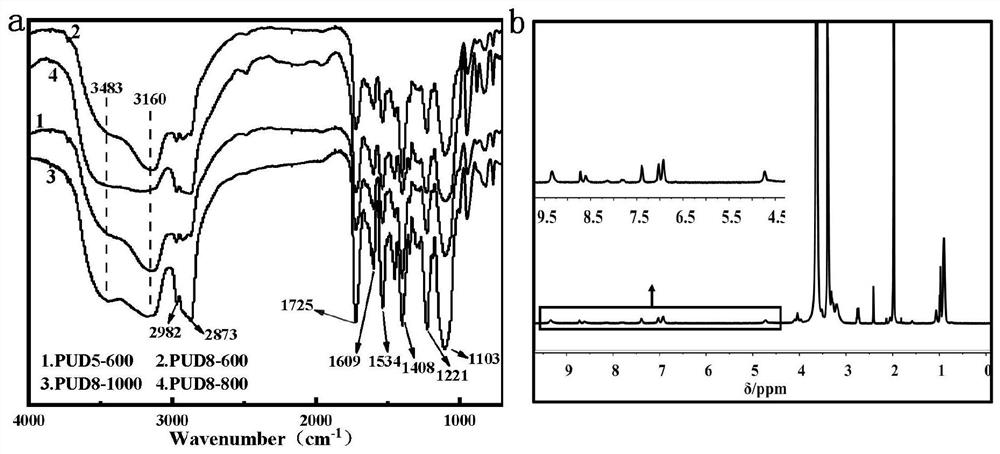 Polyurethane dispersant as well as preparation method and application thereof