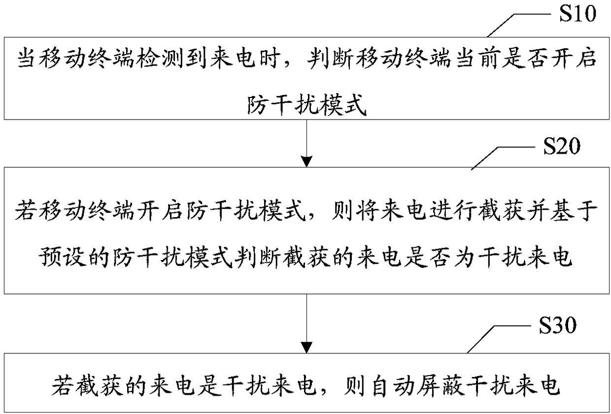 Anti-interference method, device and readable storage medium for mobile terminal