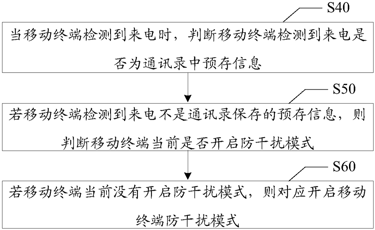 Anti-interference method, device and readable storage medium for mobile terminal