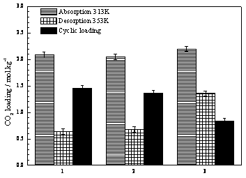 Non-aqueous chemical absorbent for separating and purifying carbon dioxide