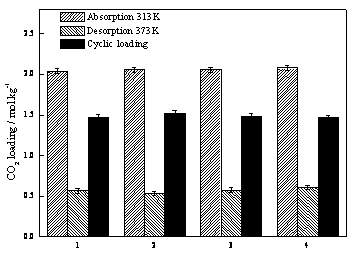 Non-aqueous chemical absorbent for separating and purifying carbon dioxide