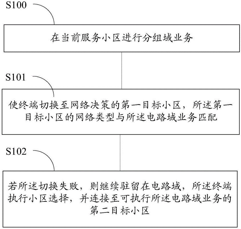 Network switching method based on circuit switched domain fall back CSFB