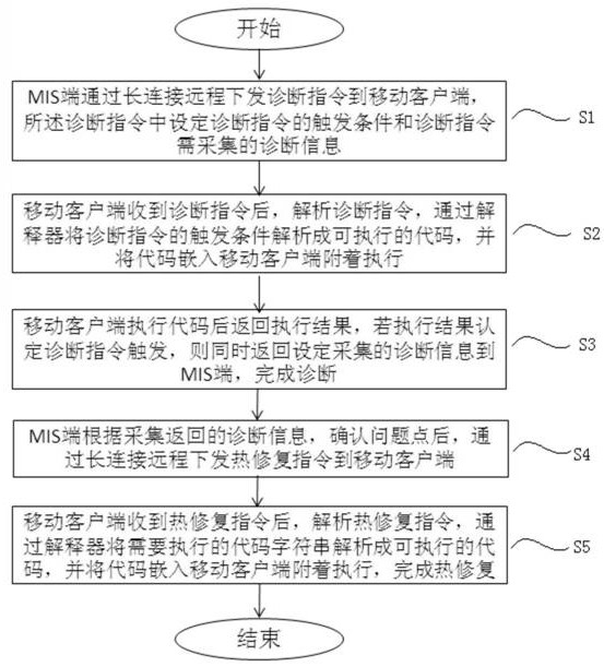 Mobile application remote diagnosis and hot repair method