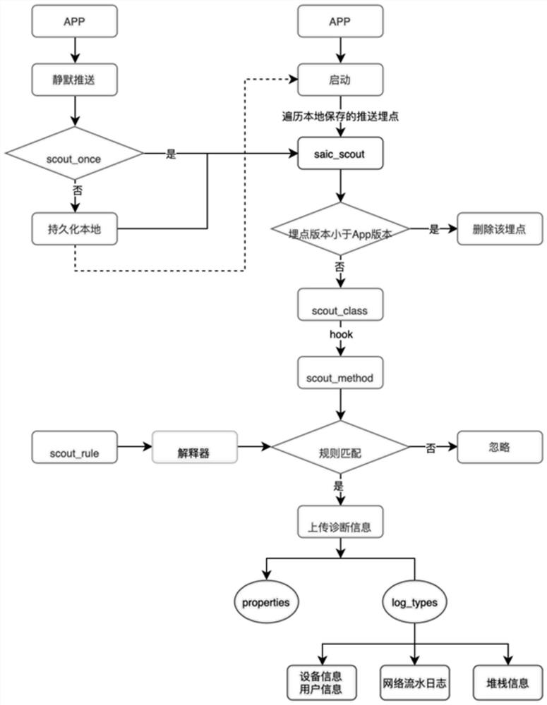 Mobile application remote diagnosis and hot repair method