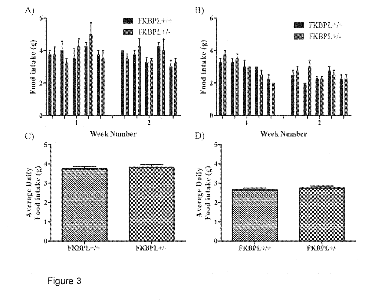 Use of fkbp-l polypeptides and nucleic acids for the treatment of obesity