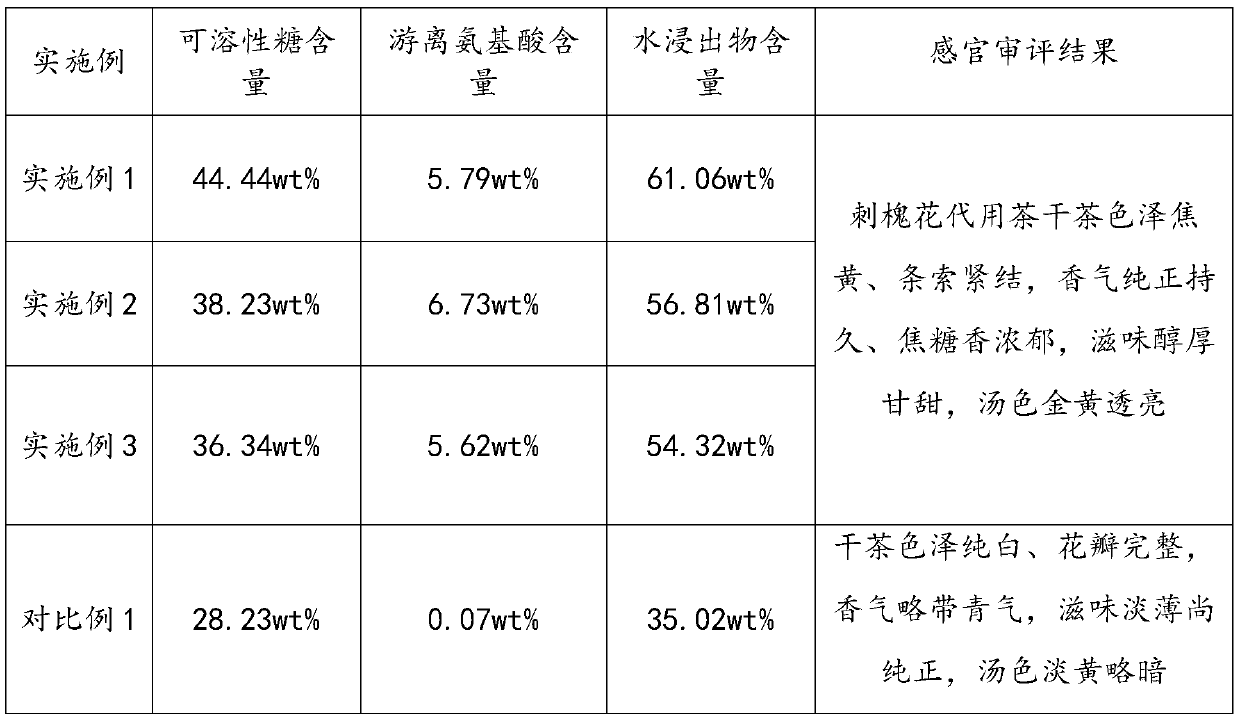 Processing technology of black locust flower substitute tea