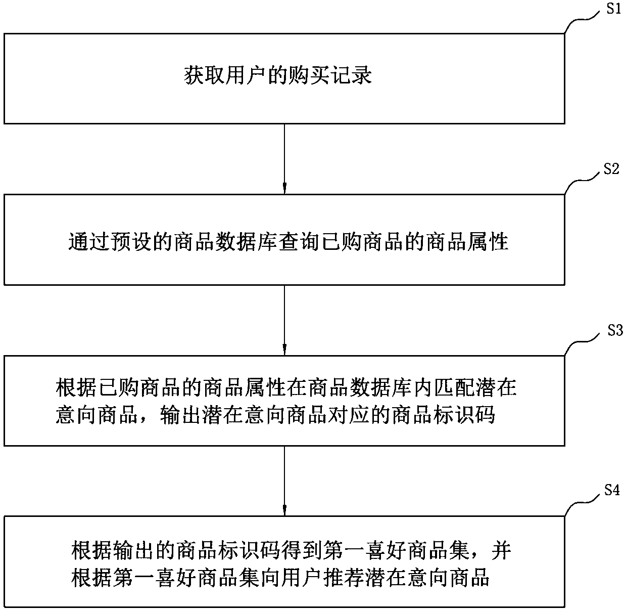 Commodity recommendation method and system