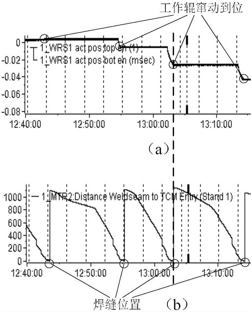 Dynamic specification-changing moving method for working rollers of cold continuous mill