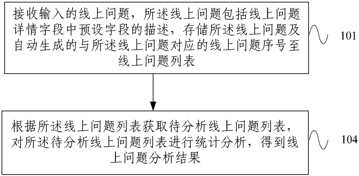 Online question management method and system