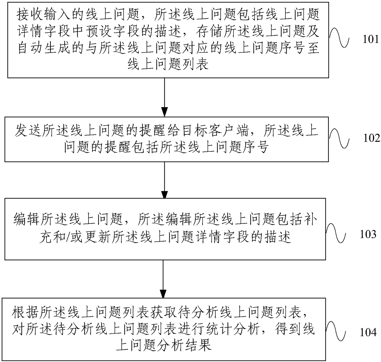 Online question management method and system