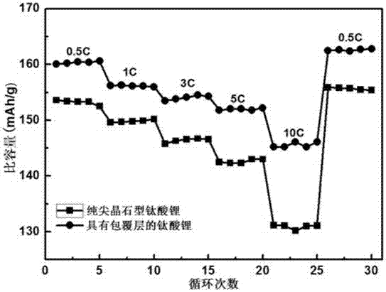 A kind of lithium titanate composite negative electrode material and preparation method thereof