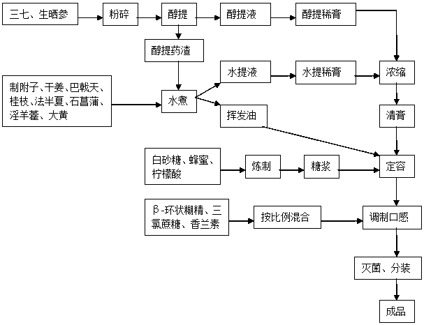 Preparation method of decocted extract for nourishing five internal organs, warming yang and dispersing blood stasis and method for improving mouth feel