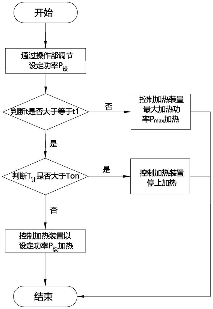 A kind of hot pot control method