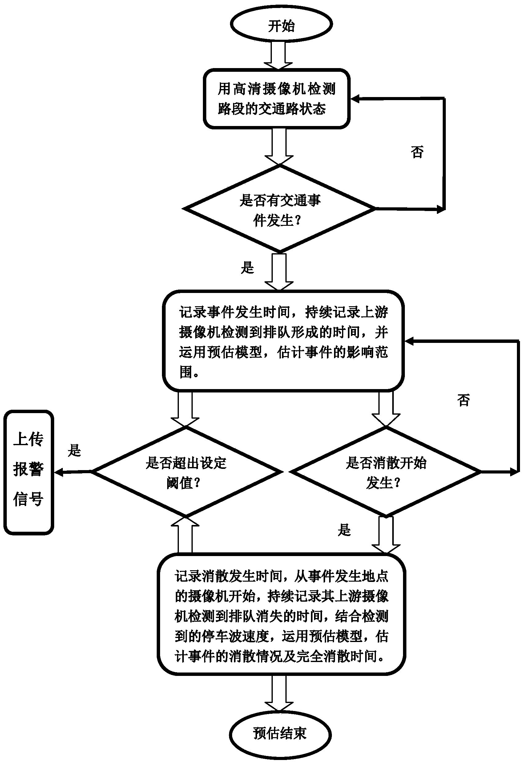 Distributed video based highway traffic incident influence range dynamic monitoring method