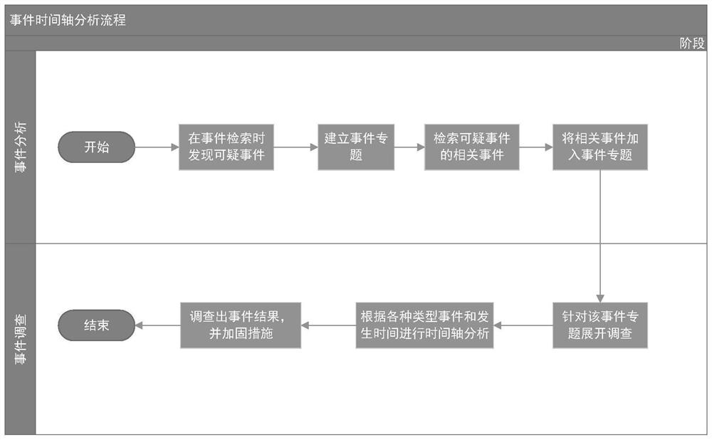 Multidimensional Event Correlation Analysis Method