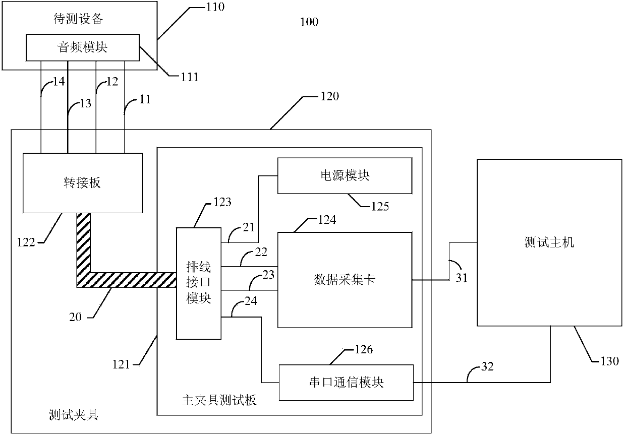 Audio performance test system and method